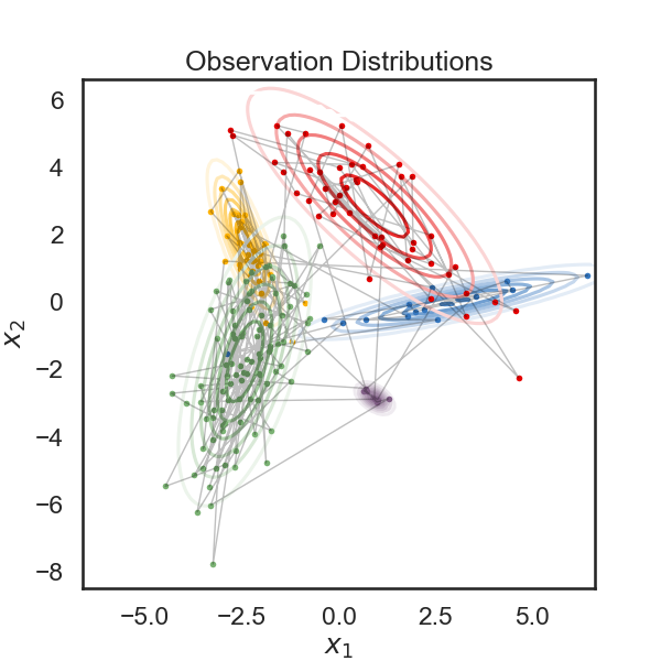 Observation Distributions