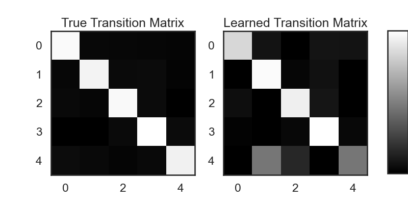 True Transition Matrix, Learned Transition Matrix