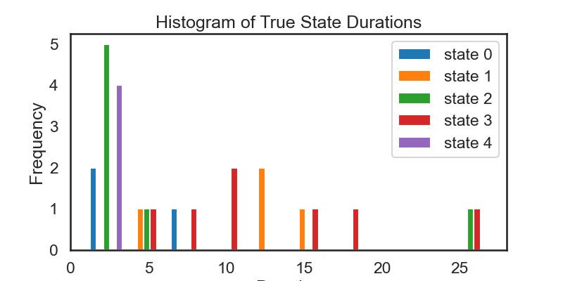 Histogram of True State Durations