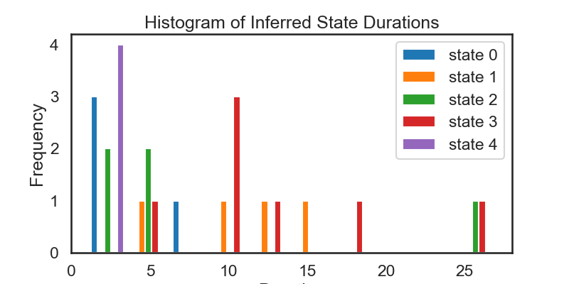 Histogram of Inferred State Durations