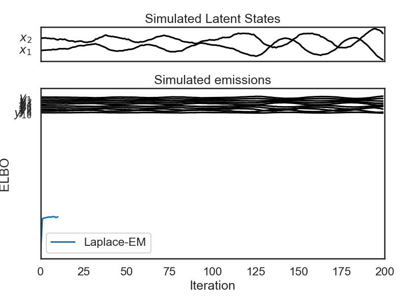 Simulated Latent States, Simulated emissions