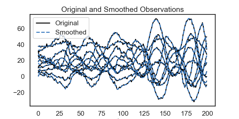 Original and Smoothed Observations