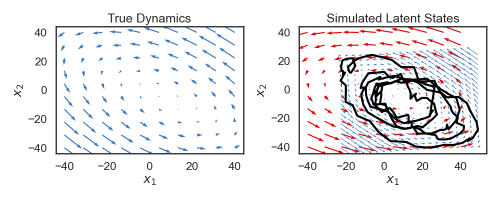 True Dynamics, Simulated Latent States