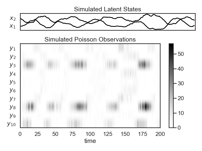 Simulated Latent States, Simulated Poisson Observations