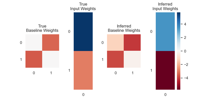 True Baseline Weights, True Input Weights, Inferred Baseline Weights, Inferred Input Weights