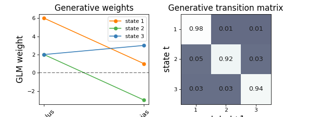 Generative weights, Generative transition matrix