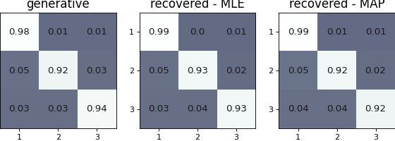 generative, recovered - MLE, recovered - MAP