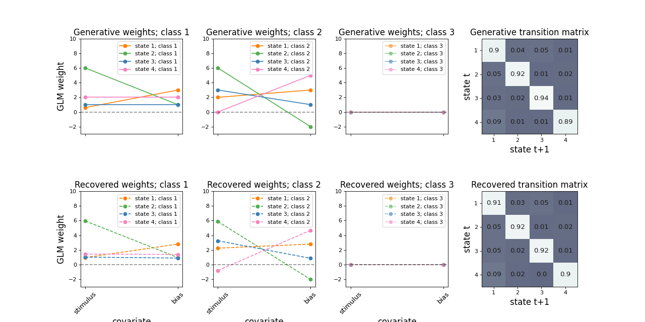 Generative weights; class 1, Generative weights; class 2, Generative weights; class 3, Generative transition matrix, Recovered weights; class 1, Recovered weights; class 2, Recovered weights; class 3, Recovered transition matrix