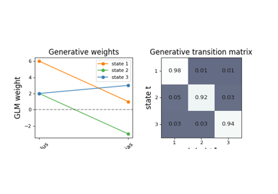 Input Driven Observations (GLM-HMM)