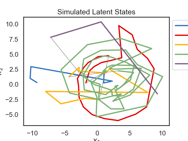 Simulated Latent States