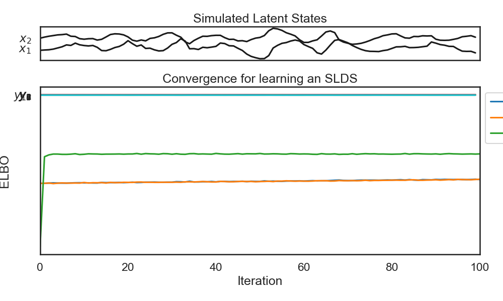 Simulated Latent States, Convergence for learning an SLDS