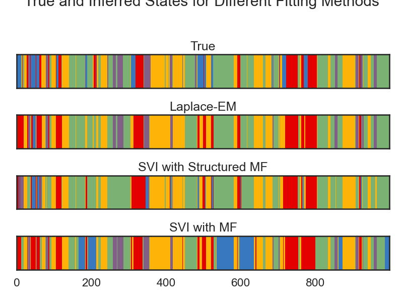 True and Inferred States for Different Fitting Methods, True, Laplace-EM, SVI with Structured MF, SVI with MF