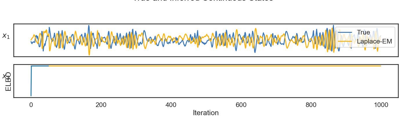 True and Inferred Continuous States, $x_1$, $x_2$