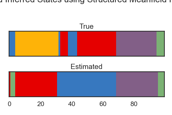 True and Inferred States using Structured Meanfield Posterior, True, Estimated