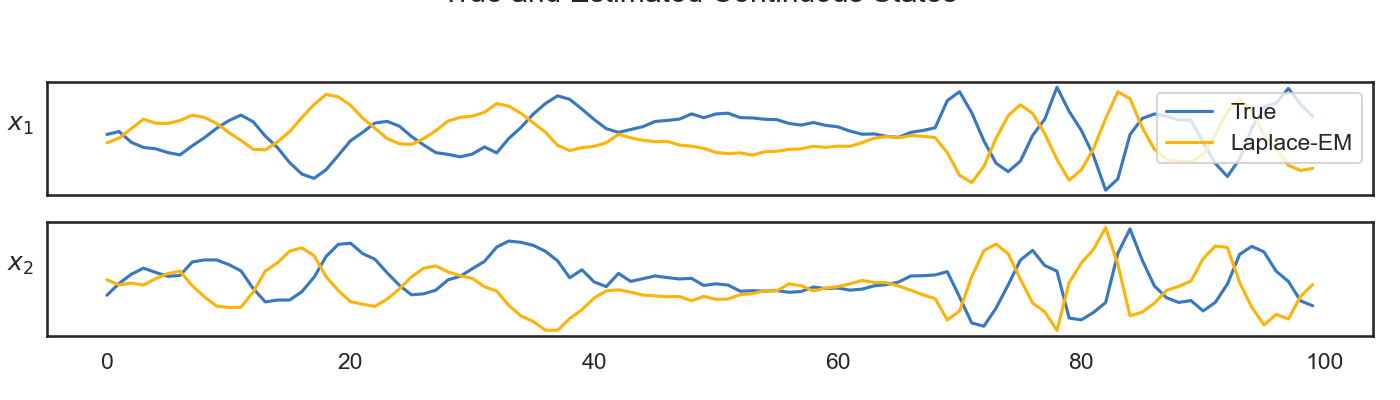 True and Estimated Continuous States, $x_1$, $x_2$