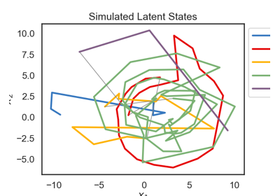 Switching Linear Dynamical System