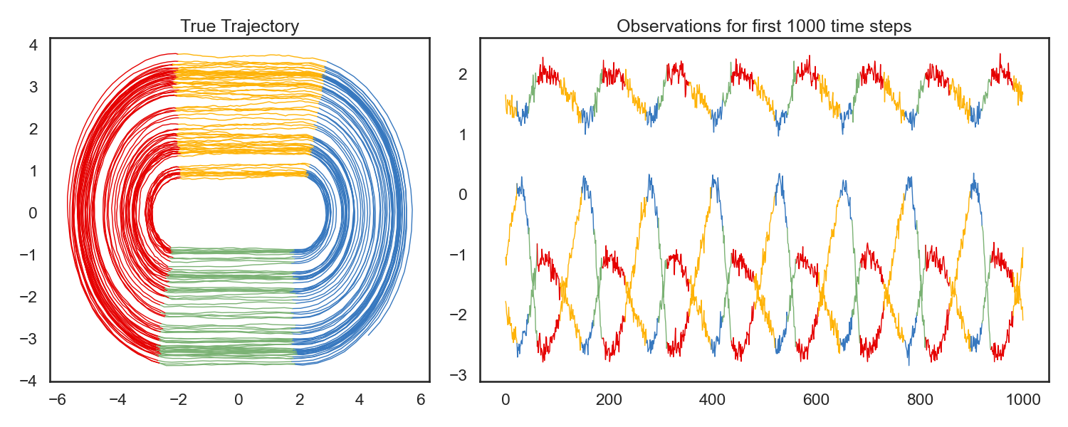 True Trajectory, Observations for first 1000 time steps