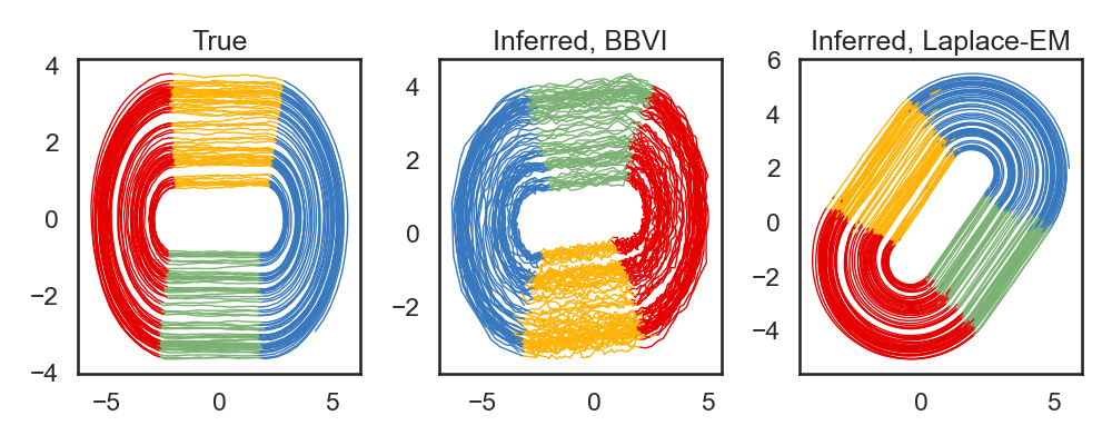 True, Inferred, BBVI, Inferred, Laplace-EM