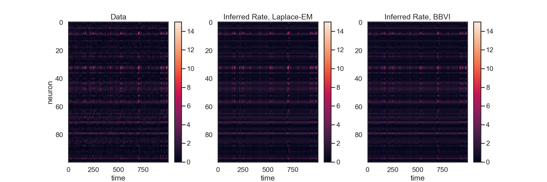 Data, Inferred Rate, Laplace-EM, Inferred Rate, BBVI