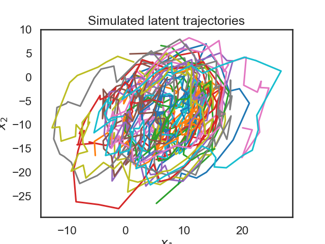 Simulated latent trajectories