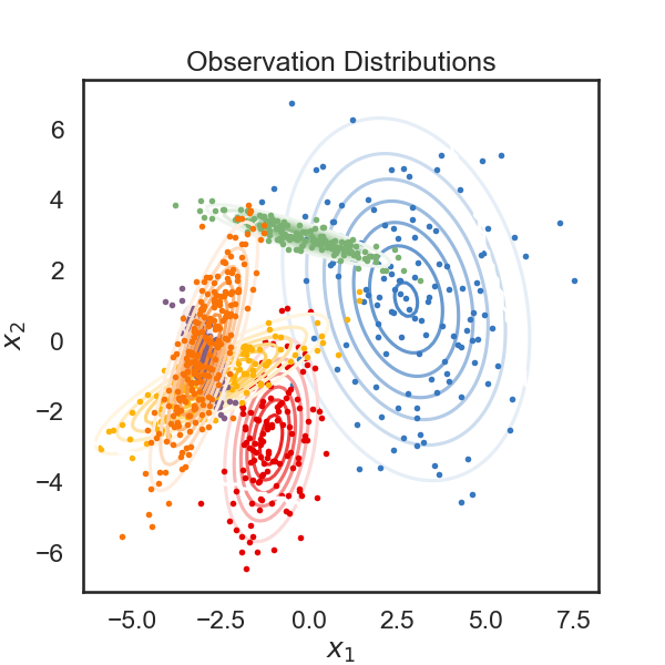 Observation Distributions