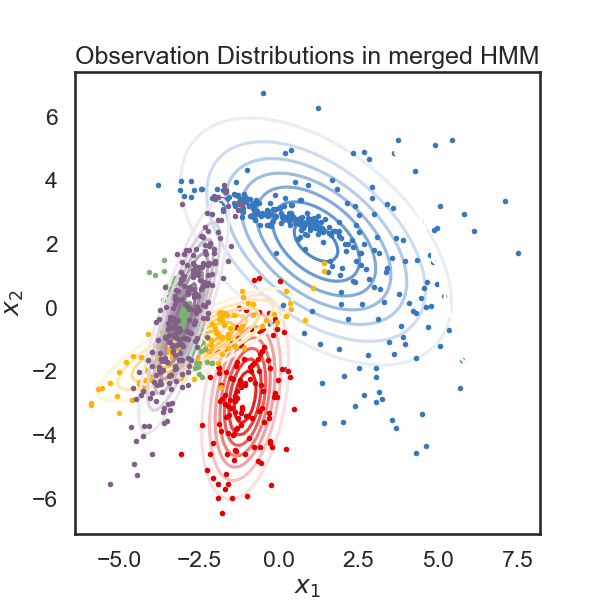 Observation Distributions in merged HMM