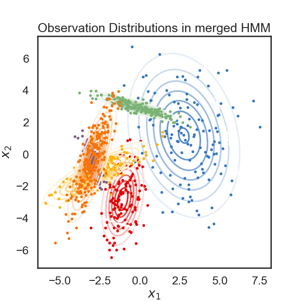 Observation Distributions in merged HMM