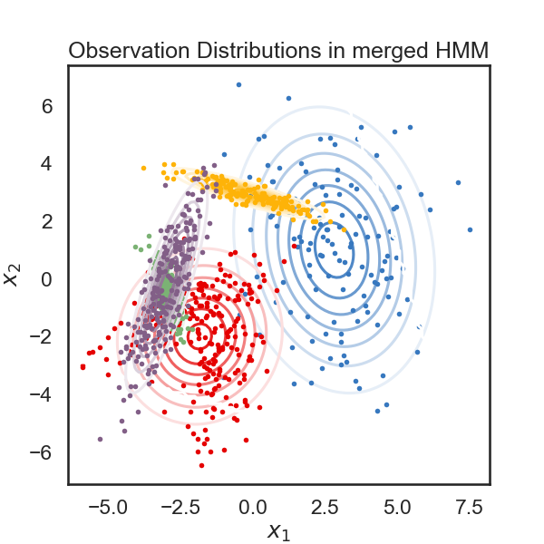 Observation Distributions in merged HMM