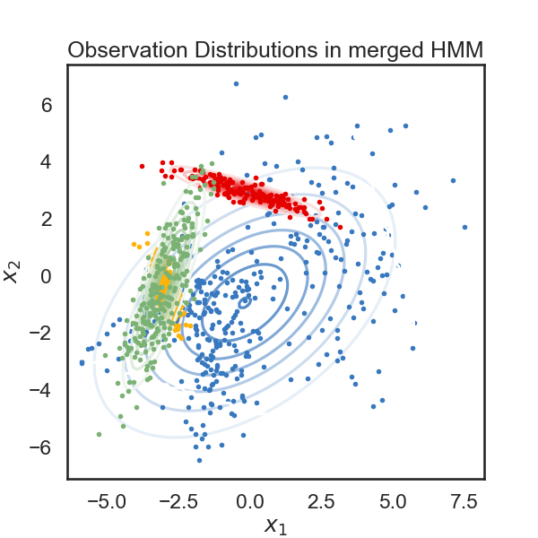 Observation Distributions in merged HMM