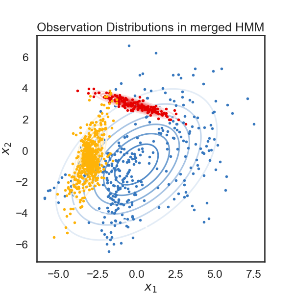 Observation Distributions in merged HMM