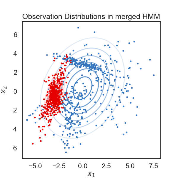 Observation Distributions in merged HMM