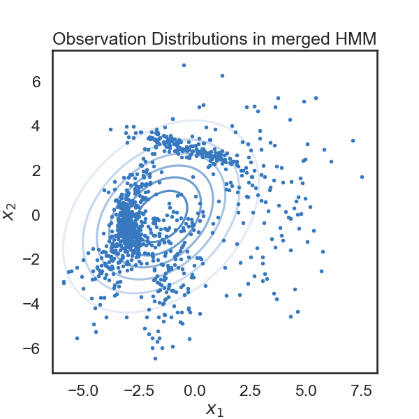 Observation Distributions in merged HMM