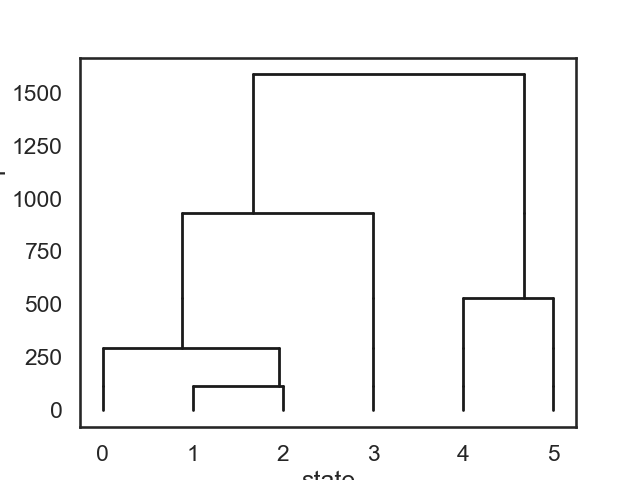 HMM State Clustering