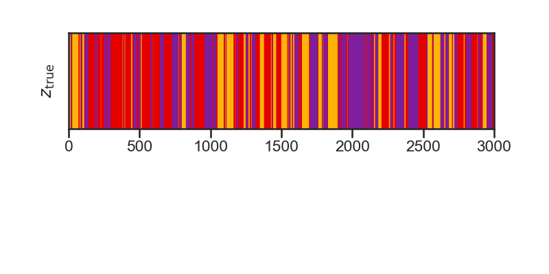 Multi Population rSLDS