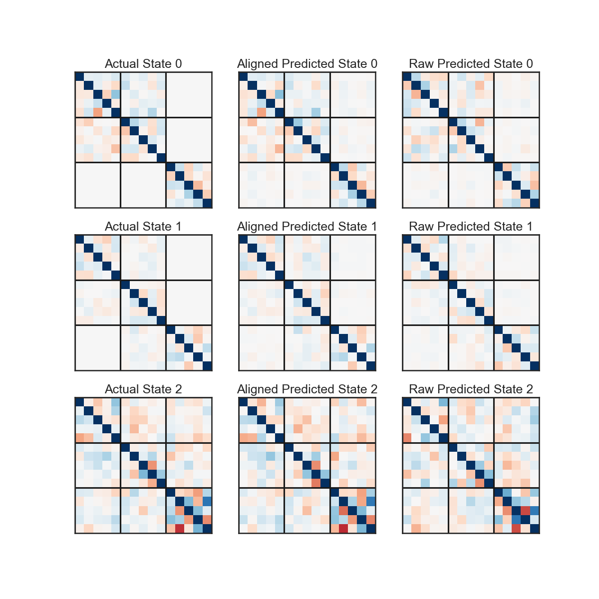 Actual State 0, Aligned Predicted State 0, Raw Predicted State 0, Actual State 1, Aligned Predicted State 1, Raw Predicted State 1, Actual State 2, Aligned Predicted State 2, Raw Predicted State 2